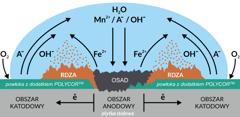 szczegółowy Schemat działania inhibitora korozji POLYCOR™