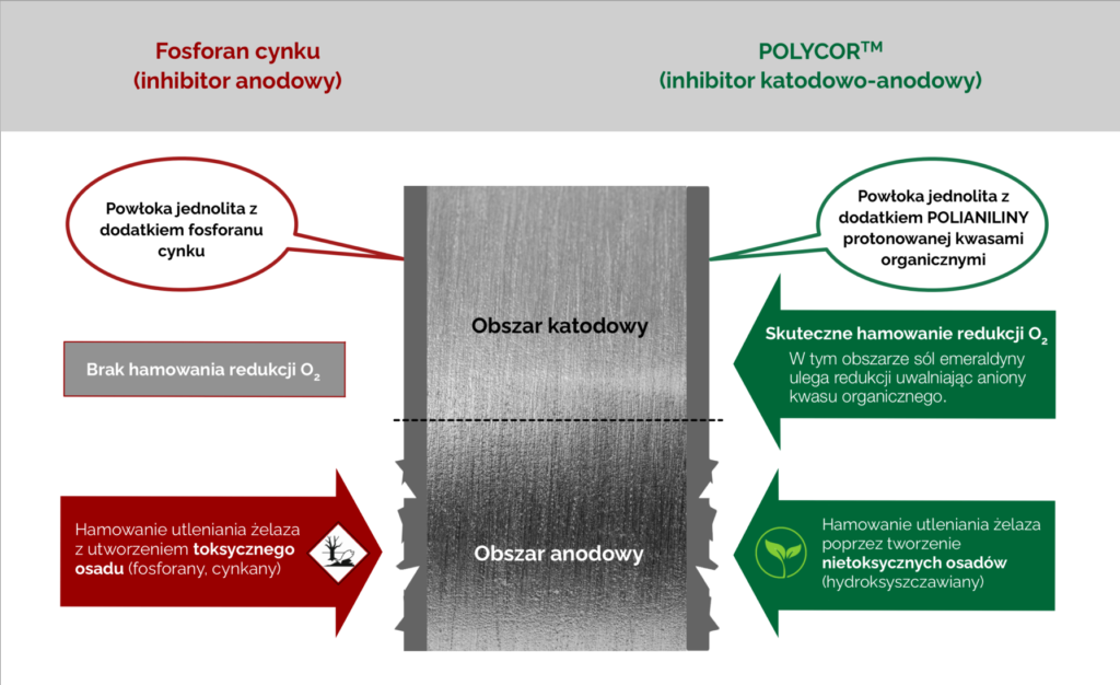 Opis procesu hamowania procesów korozyjnych przez polimerowy inhibitor korozji POLYCOR™ w porównaniu z działaniem fosforanem cynku