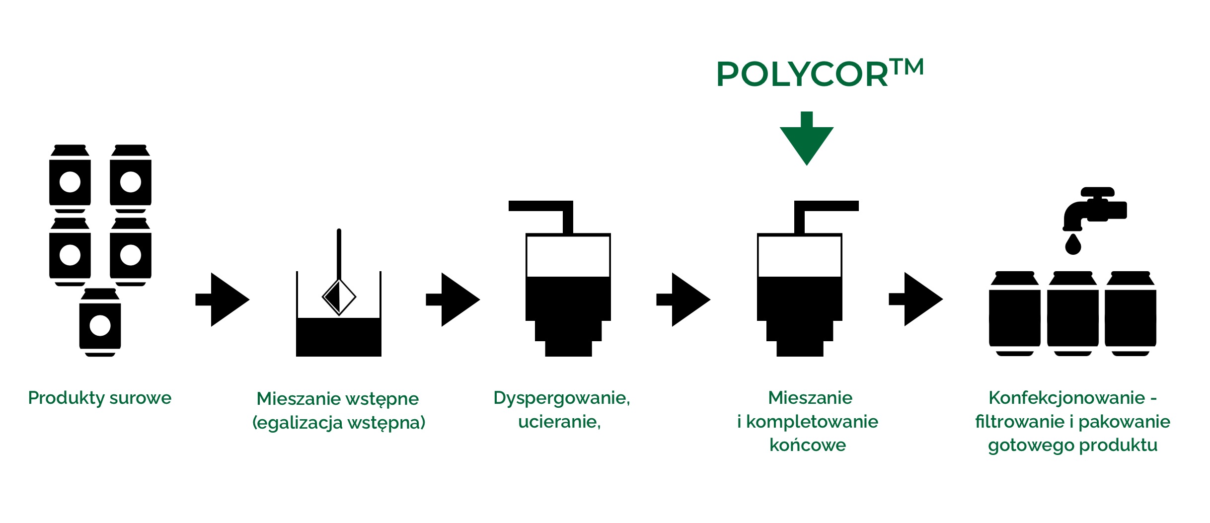 POLYCOR™ w postaci stabilnego koncentratu wodnego lub pasty rozpuszczalnikowej może być łatwo dodawany na etapie końcowym kompletowania wyrobu.